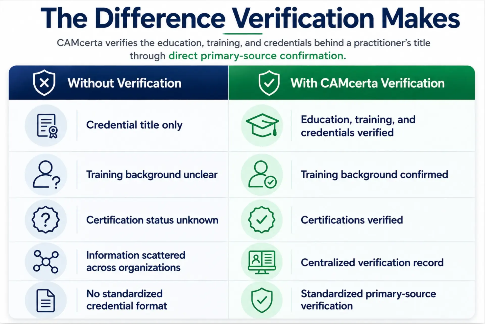 The Difference Verification Makes — comparison of practitioner credentials with and without CAMcerta verification